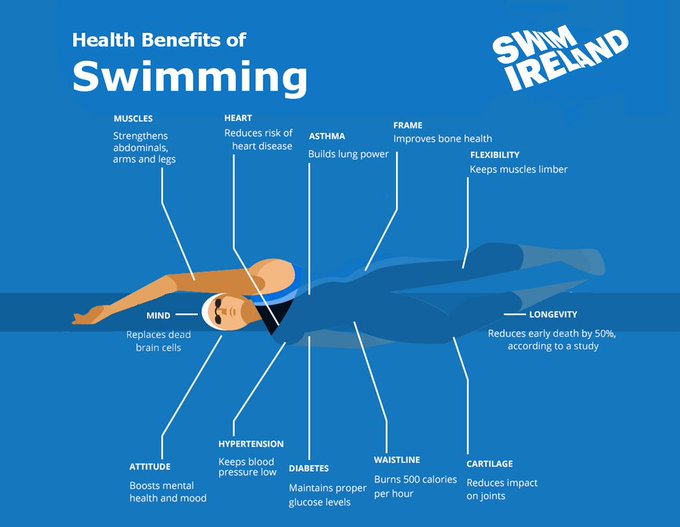 swim ireland health bens