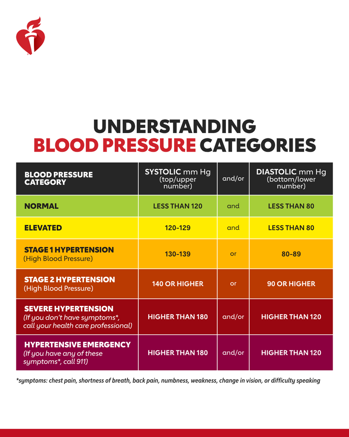 New High Blood Pressure Guidelines @American_Heart – Healthaware